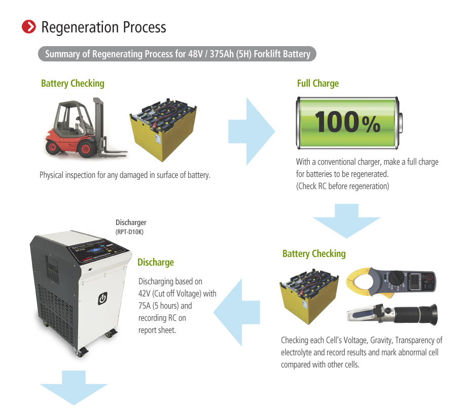 Prime Battery Regenerator Rpt S500